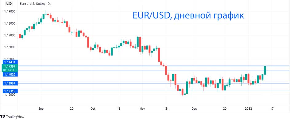 Евро пошатнулся, когда ФРС послала ястребиное послание