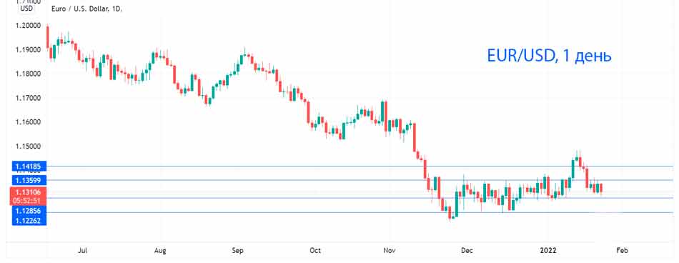 Евро падает, несмотря на сильные данные mfg.