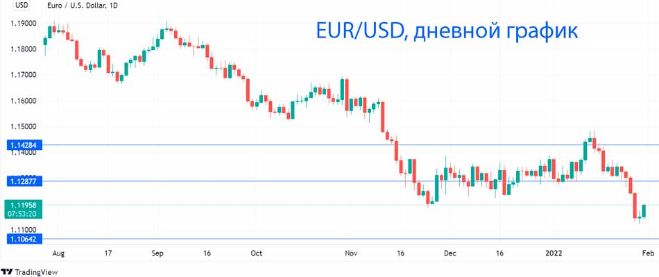 Евро делает передышку после тяжелой недели
