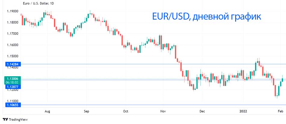 Евро растет, так как инфляция опережает