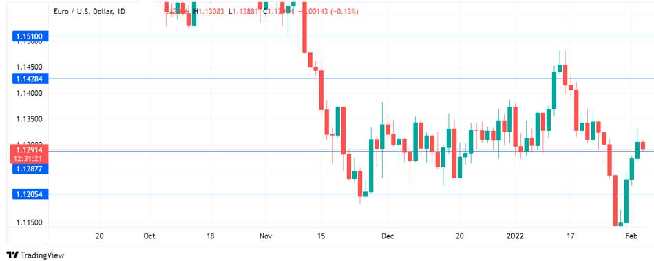 Пара EUR/USD тестирует поддержку на отметке 1,1287