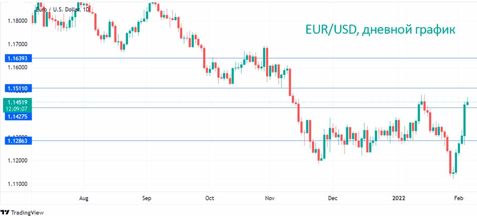 Евро взлетает, когда Лагард говорит воинственно