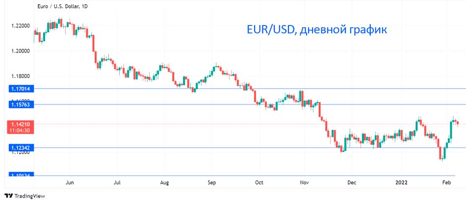 Евро падает до 1,14, Лагард переключает передачи