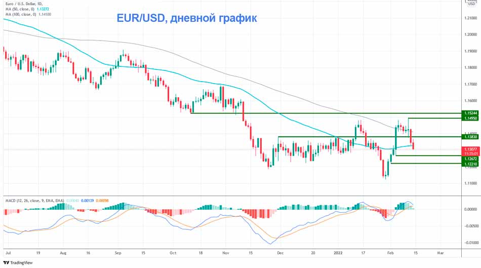 Пара EUR/USD падает в торговле без риска