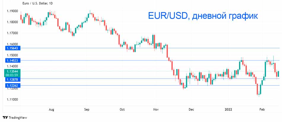 Технический анализ курса пары EUR/USD