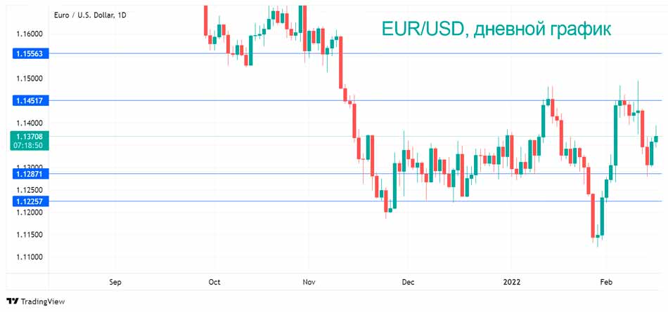 Технический анализ пары EUR/USD