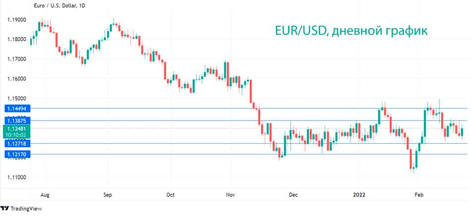 Евро растет, несмотря на эскалацию в Украине