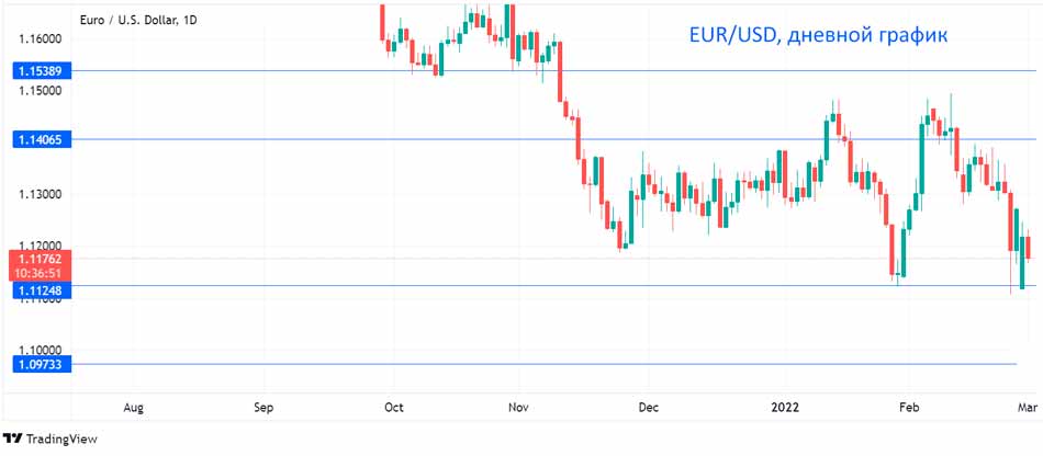 Евро слабеет на фоне борьбы с Украиной
