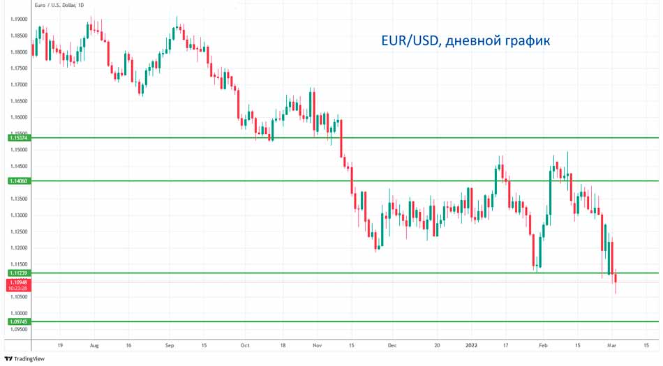 Евро падает ниже 1,11