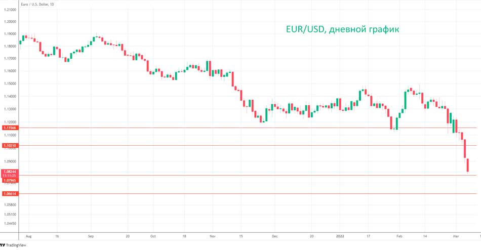 Технический анализ пары EUR/USD