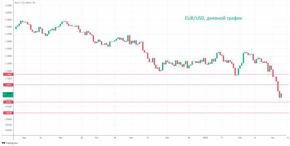 Технический анализ пары EUR/USD
