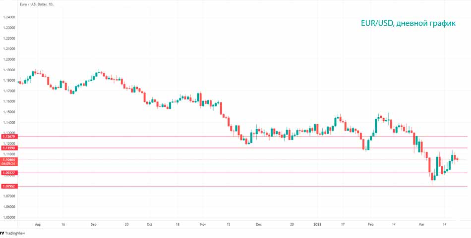 Технический анализ EUR/USD