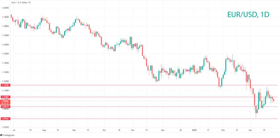 EUR/USD Технический анализ