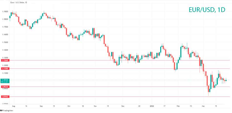 Технический анализ EUR/USD