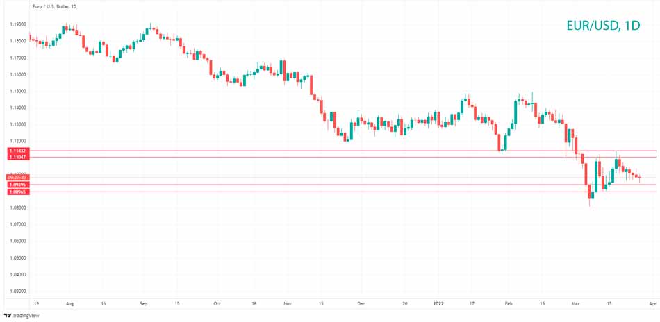 Технический анализ EUR/USD
