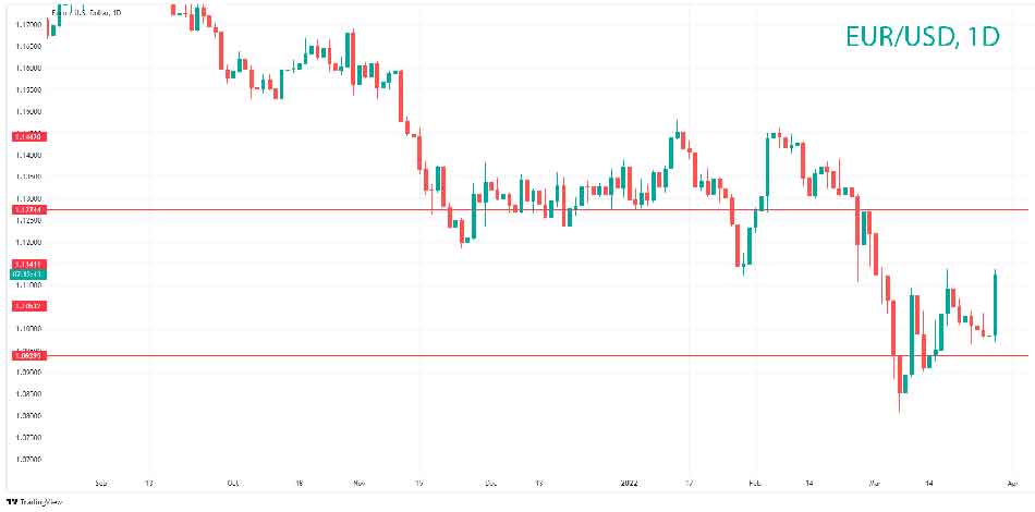 Технический анализ EUR/USD