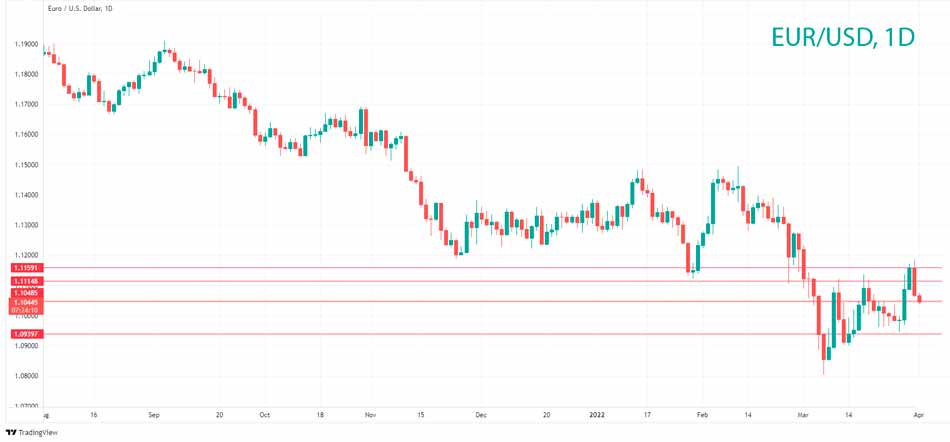 Технический анализ EUR/USD