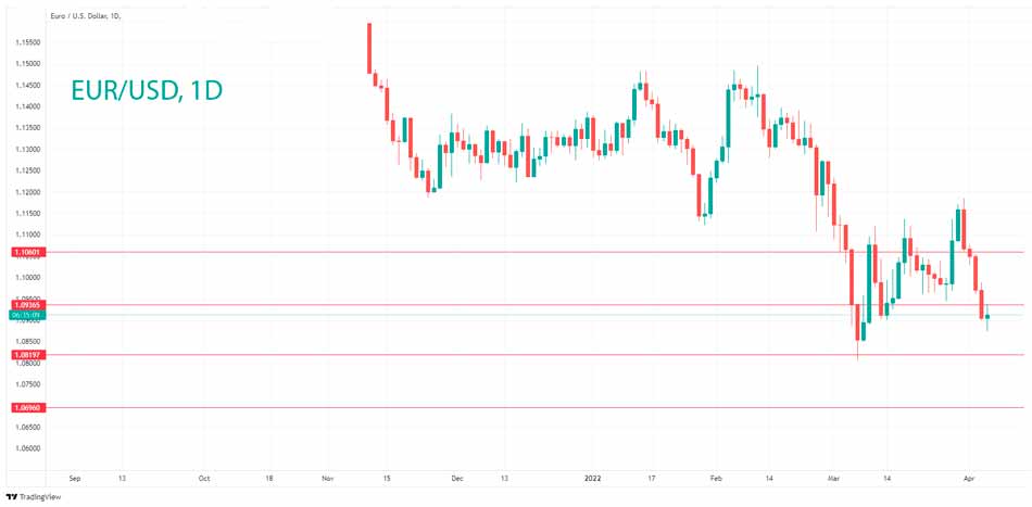 Технический анализ EUR/USD
