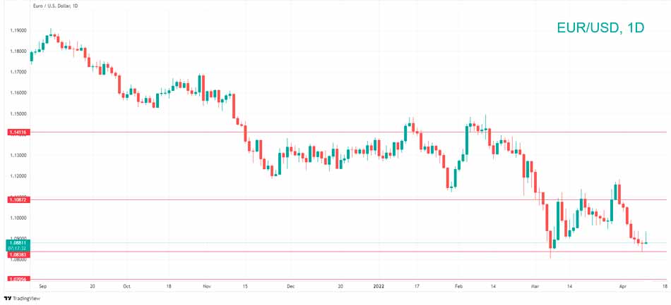 Технический анализ EUR/USD