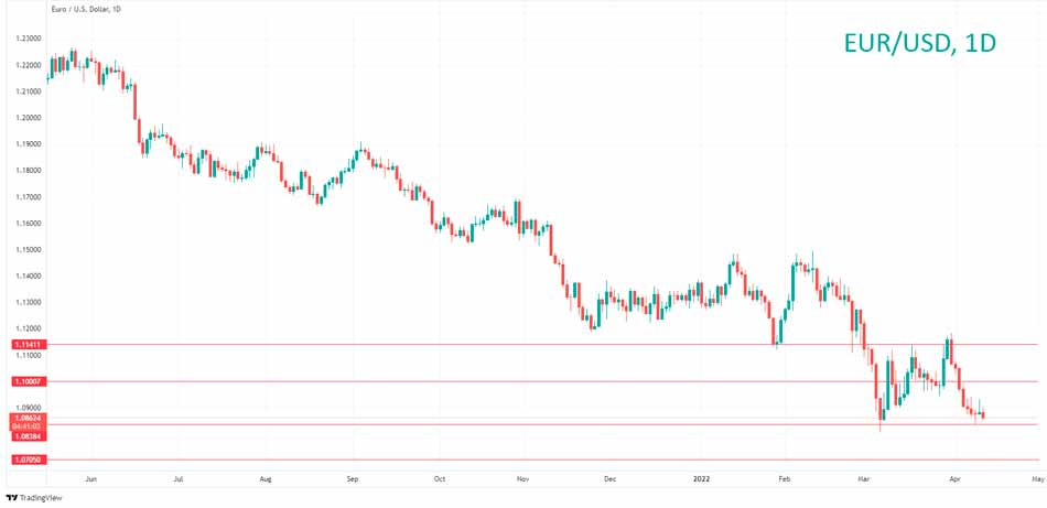 Технический анализ EUR/USD