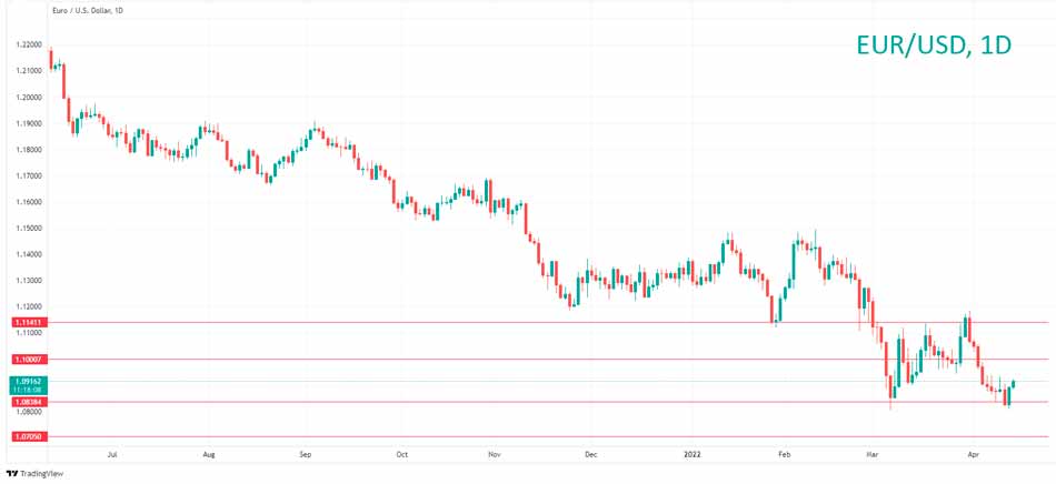 Технический анализ EUR/USD