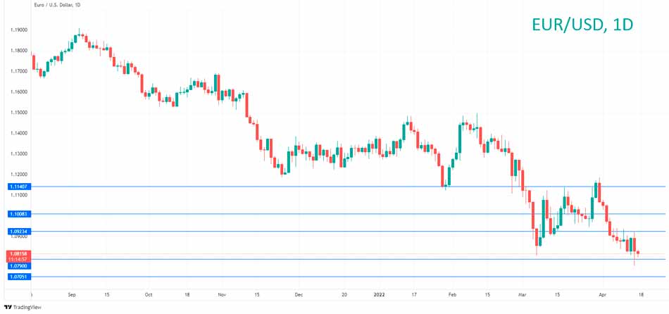 Технический анализ EUR/USD