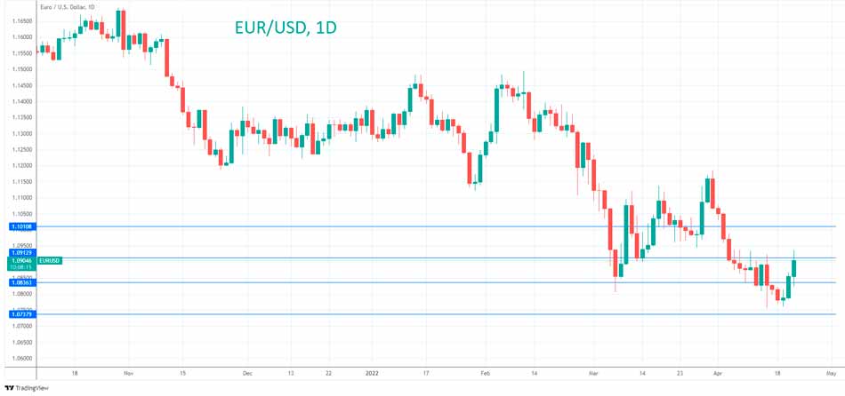 Дневной график EURUSD
