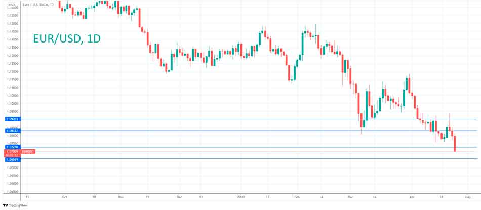 Технический анализ EUR/USD