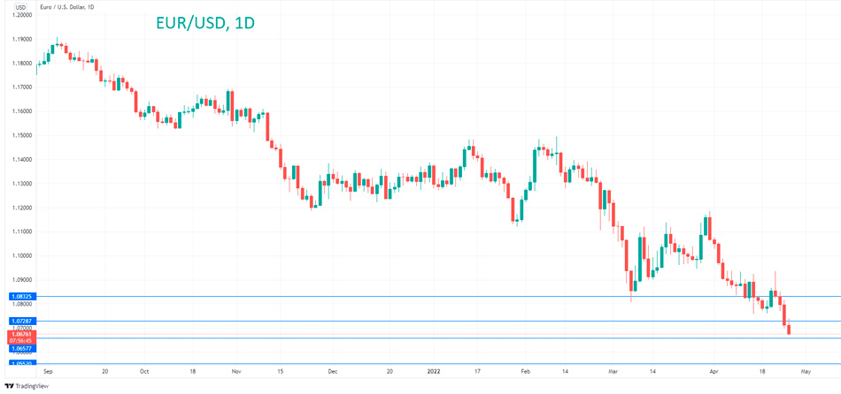 Технический анализ EUR/USD
