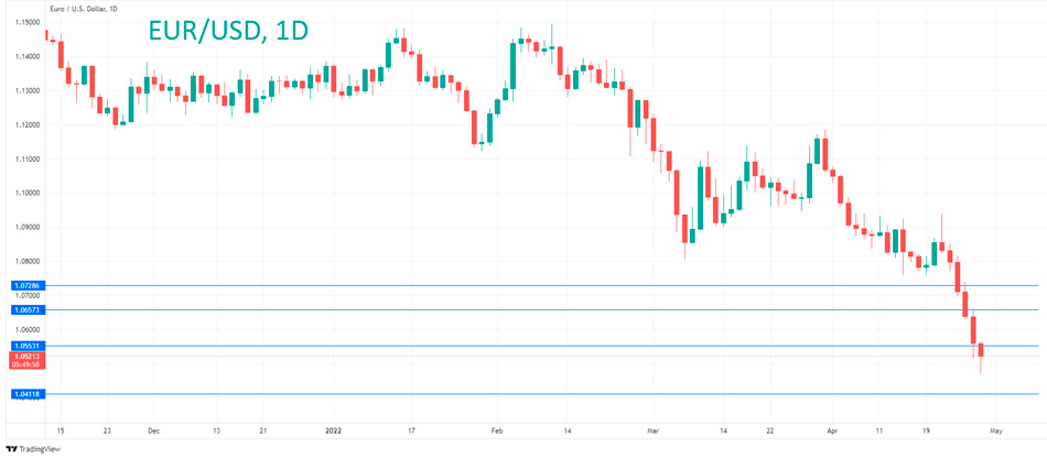 Технический анализ EUR/USD
