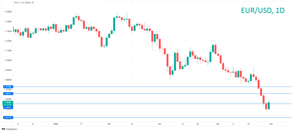 Технический анализ EUR/USD
