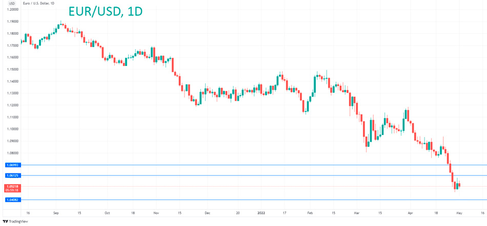 Технический анализ EURUSD