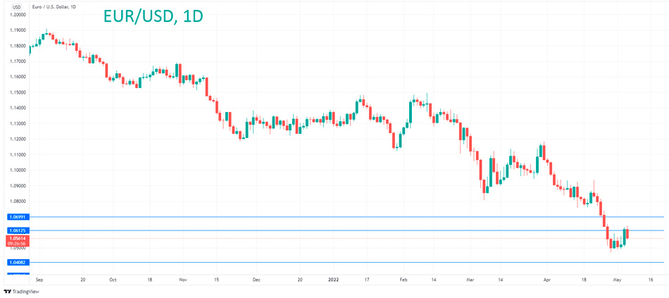 Технический анализ EUR/USD