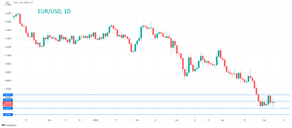 Технический анализ EUR/USD