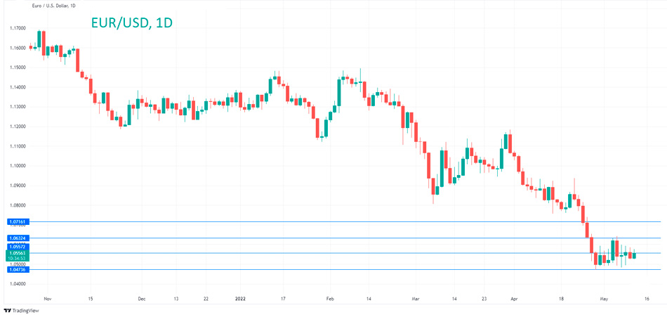 График Технический анализ EUR/USD