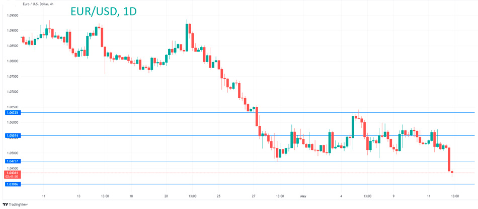 График Технический анализ EUR/USD