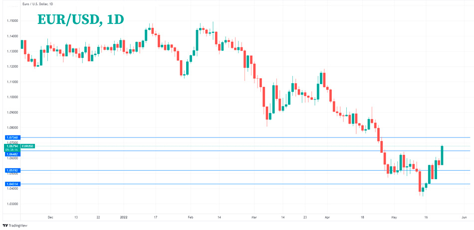EUR/USD Технический анализ