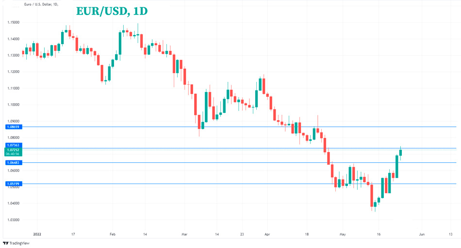 График EUR/USD Технический анализ
