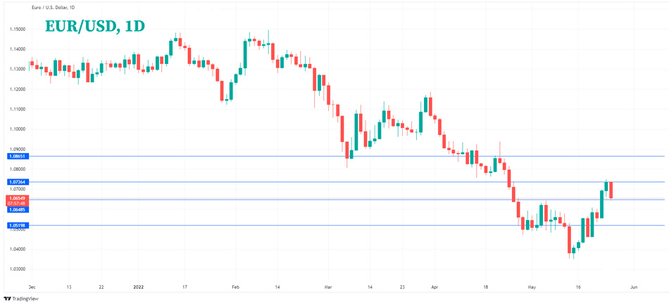 График Форекс. Прогноз курса EURUSD
