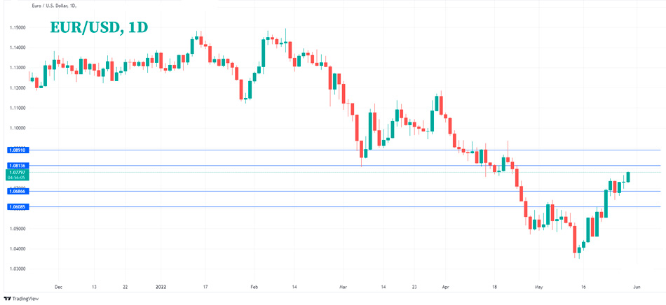 EUR/USD Технический анализ