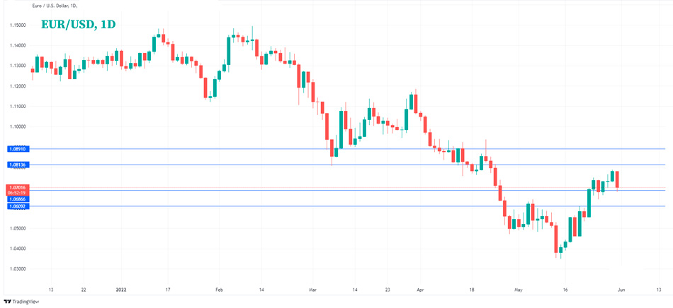 EUR/USD Технический анализ 