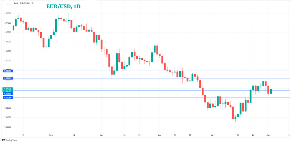 Прогногз курса EURUSD: Евро восстанавливается на PMI
