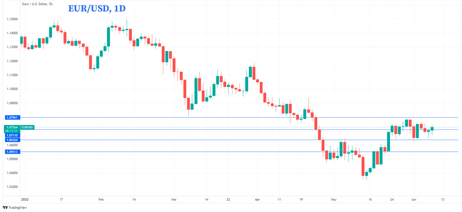 Технический анализ пары EUR/USD