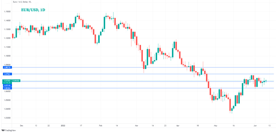   Технический анализ EUR/USD
