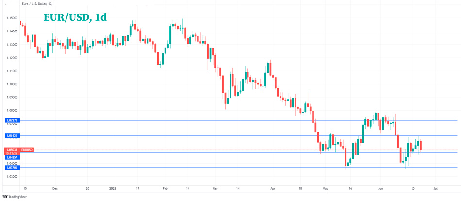 Дневной график EUR/USD