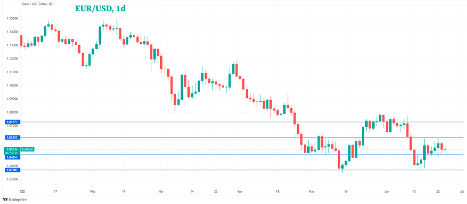 Дневной график EUR/USD