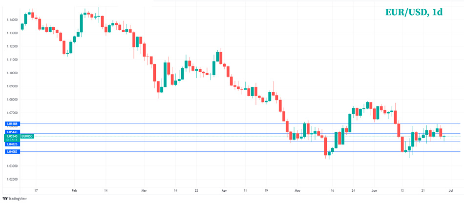 EUR/USD дневной график Форекс