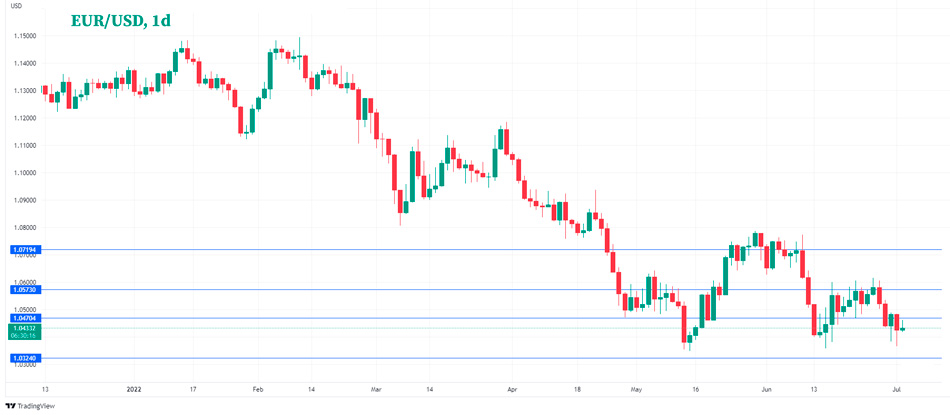 EUR/USD дневной график Форекс