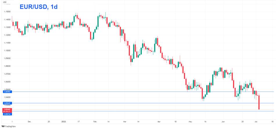 EUR/USD дневной график Форекс
