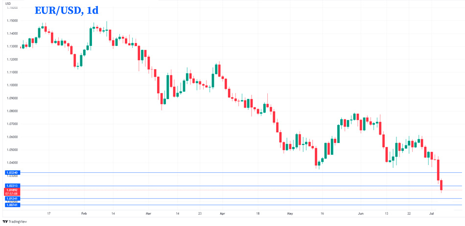 EUR/USD дневной график Форекс